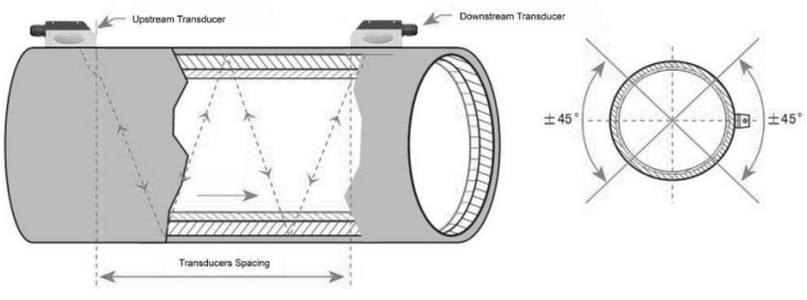Ultrasonic flowmeter W method installation diagram Ultrasonic flowmeter W method installation diagram